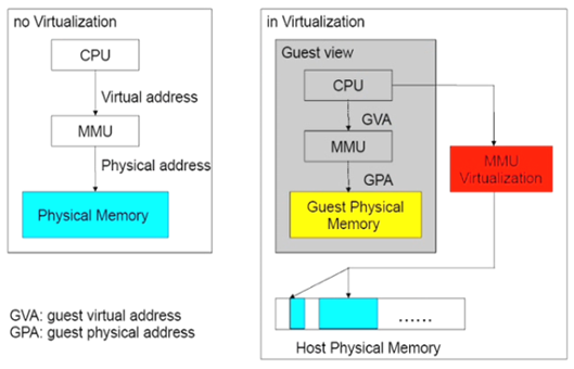 虚拟化技术原理（CPU、内存、IO）