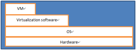 虚拟化技术原理（CPU、内存、IO）