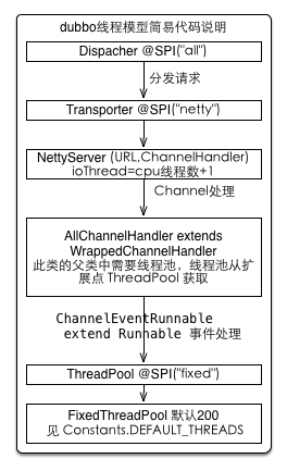 dubbo线程模型简单代码说明